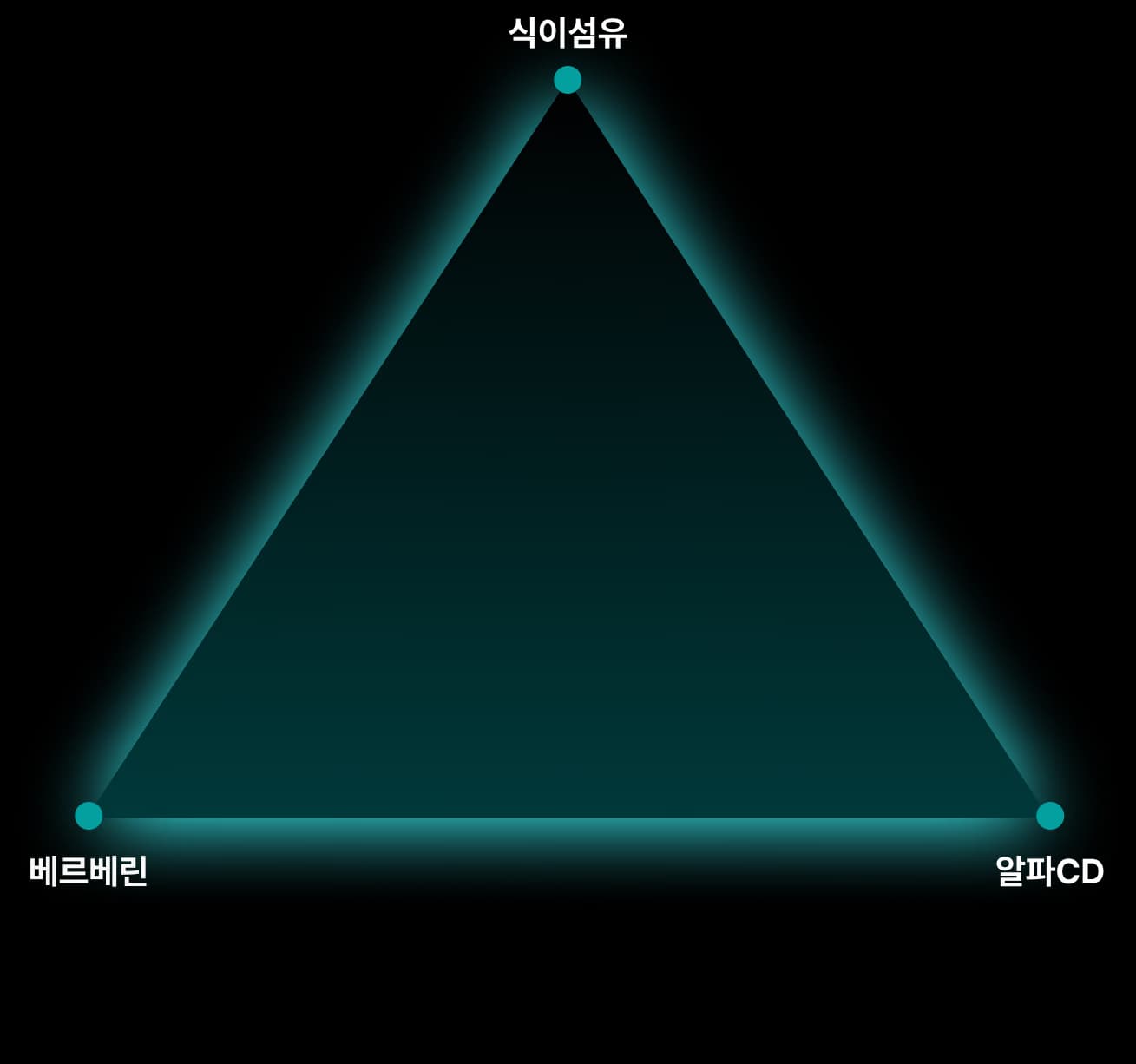 알파 식이섬유 포뮬러: 식이섬유, 베르베린, 알파CD의 삼각 배합 구조